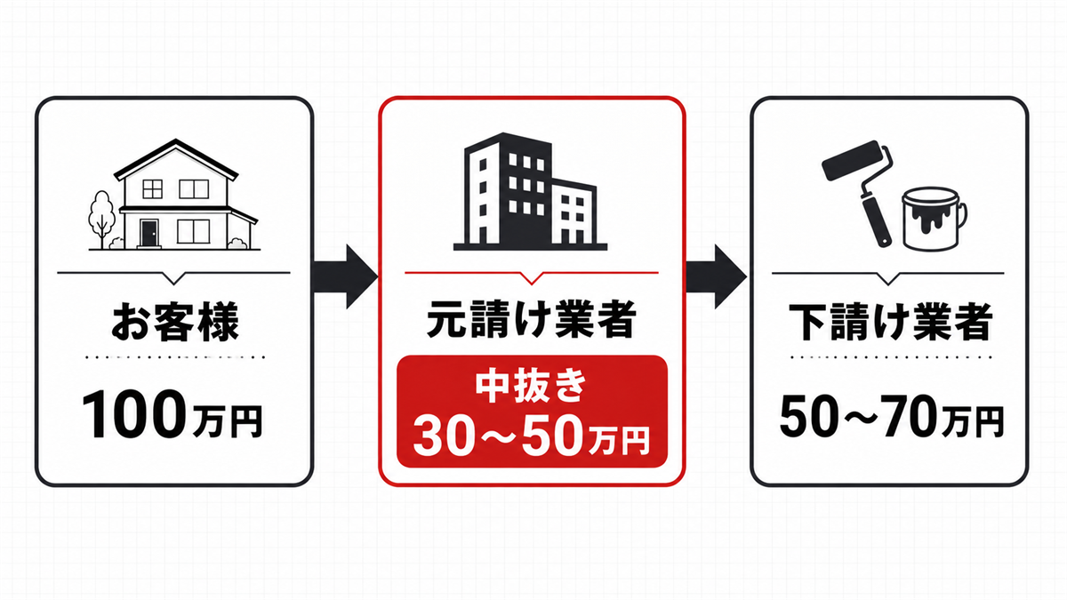 元請け業者と下請け塗装業者の中抜き構造図 — 100万円の工事のうち下請けに渡るのは50〜70万円