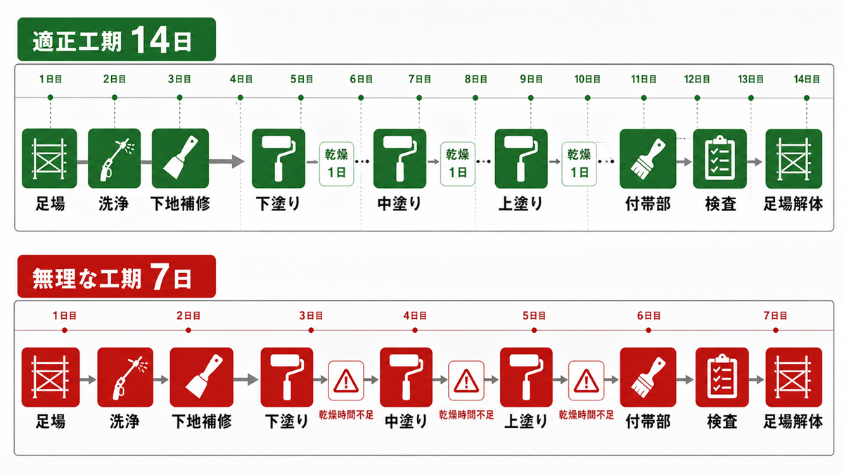 外壁塗装の適正工期14日 vs 無理な工期7日 — 乾燥時間の比較