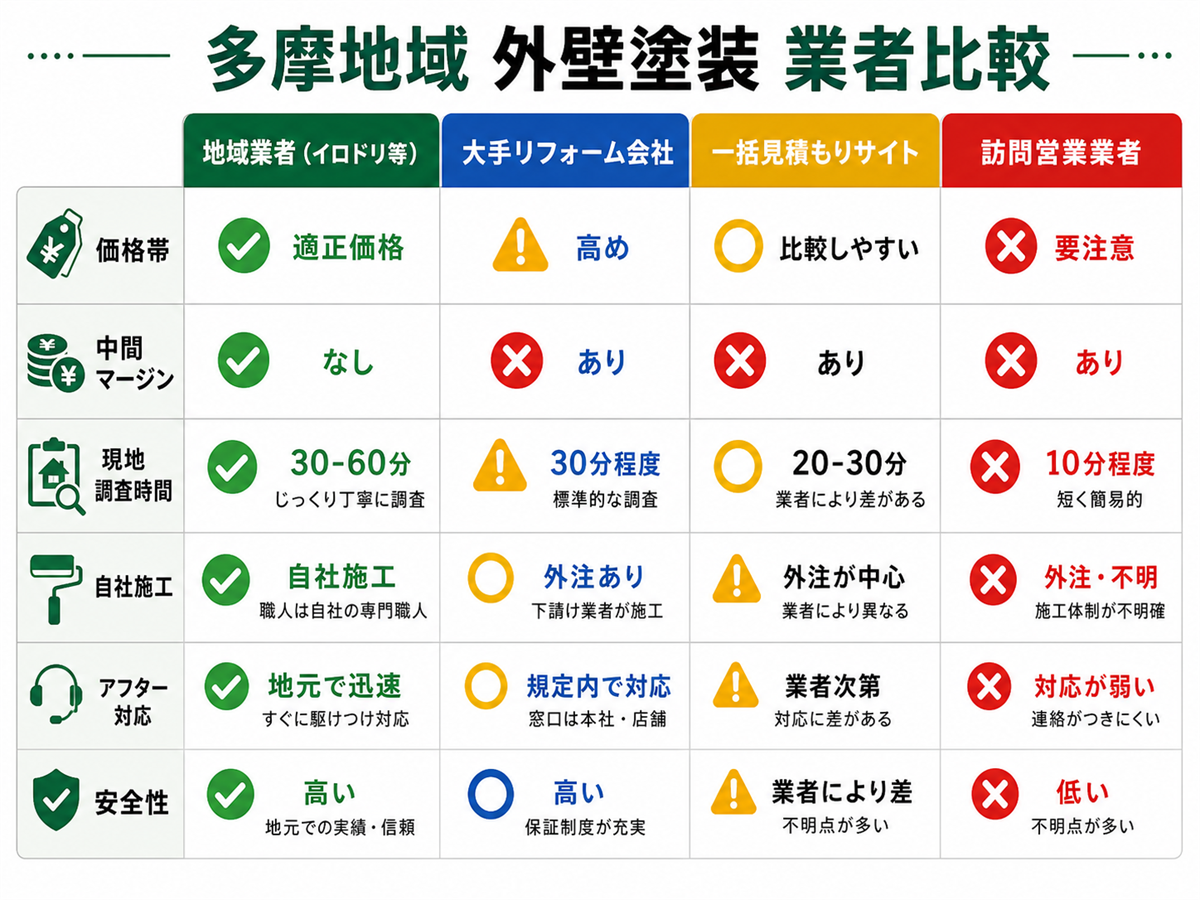 多摩地域の外壁塗装業者比較 — 地域業者・大手リフォーム会社・一括見積もりサイト・訪問営業の特徴