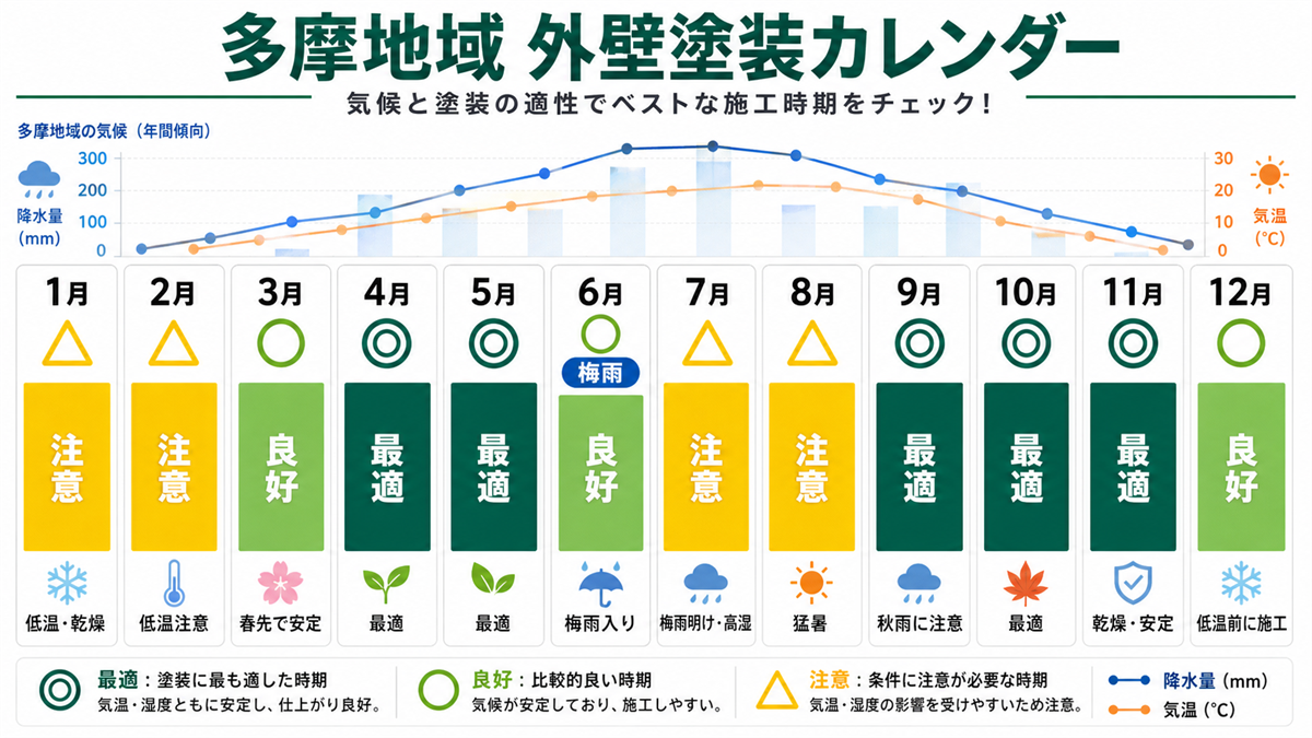 多摩地域の年間 外壁塗装適性カレンダー — 4-5月と10-11月が最適期
