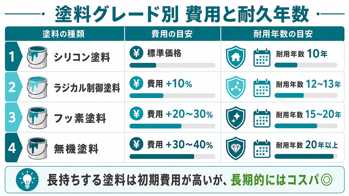 塗料グレード別の費用と耐用年数比較表