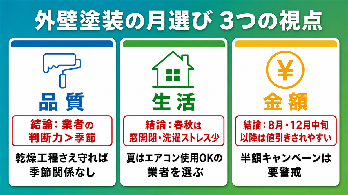 外壁塗装の季節を考える3つの観点：品質・生活・金額