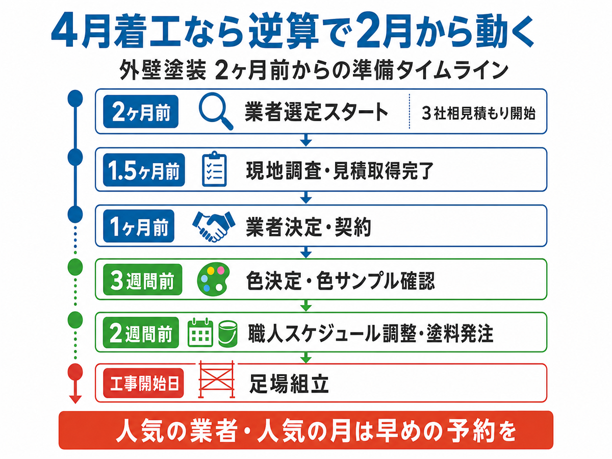 外壁塗装の検討〜工事完了までの2ヶ月スケジュール