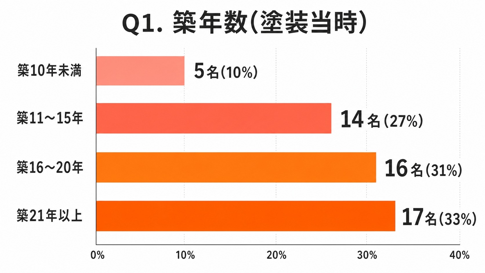 外壁塗装をした当時の築年数の内訳｜築21年以上が33%で最多