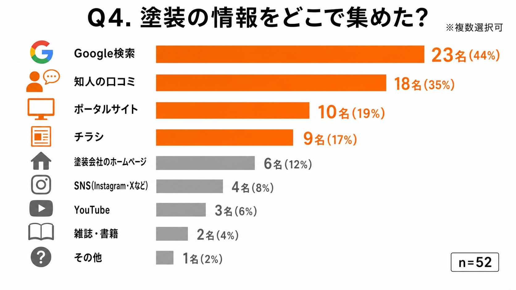 外壁塗装の情報収集の手段｜Google検索44%・知人の口コミ35%