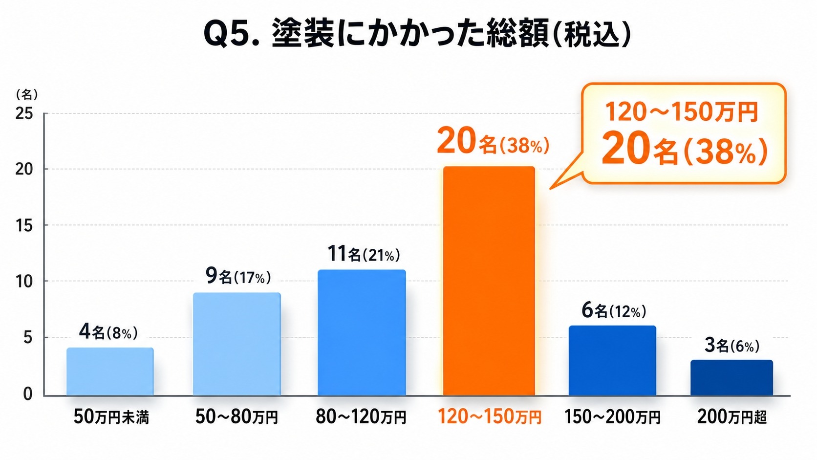 外壁塗装にかかった総額の分布｜120〜150万円が38%で最多