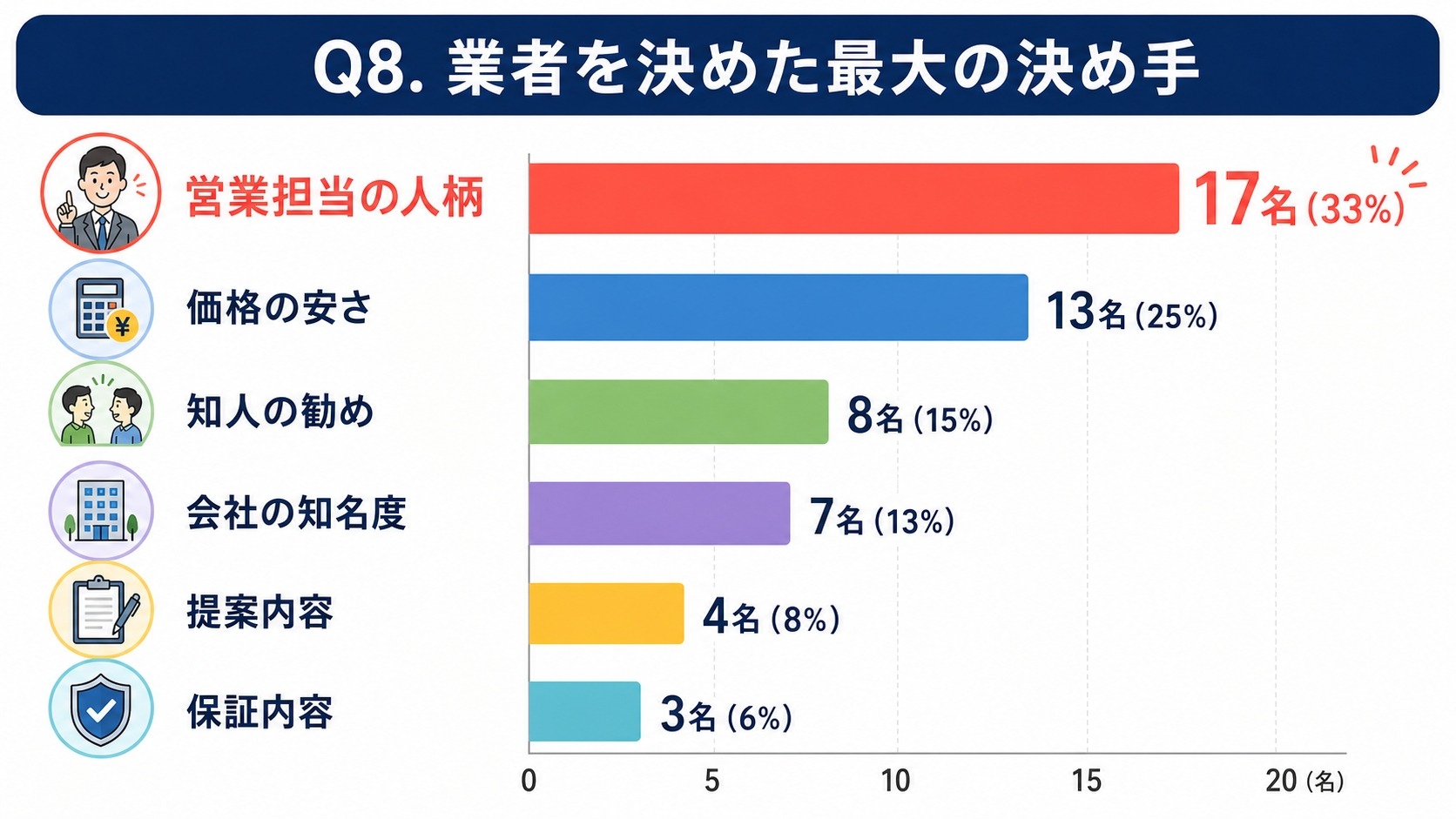 外壁塗装の業者を決めた最大の決め手｜営業担当の人柄33%・価格の安さ25%