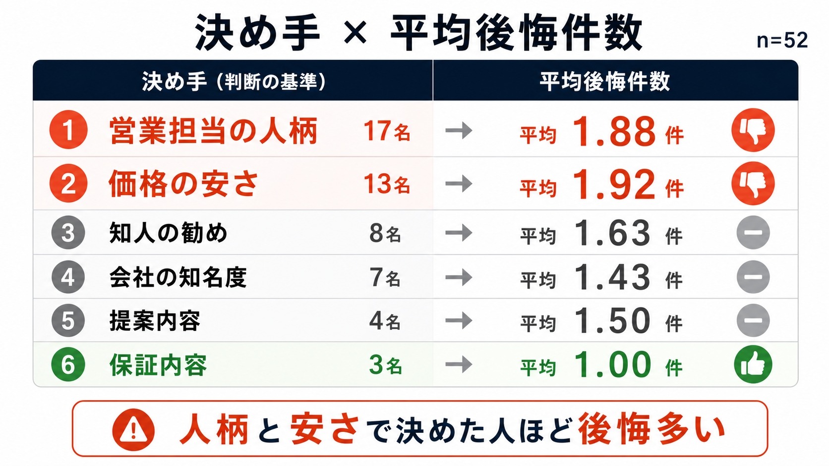 外壁塗装の業者を決めた決め手と平均後悔件数の関係｜人柄1.88件・安さ1.92件・保証1.00件