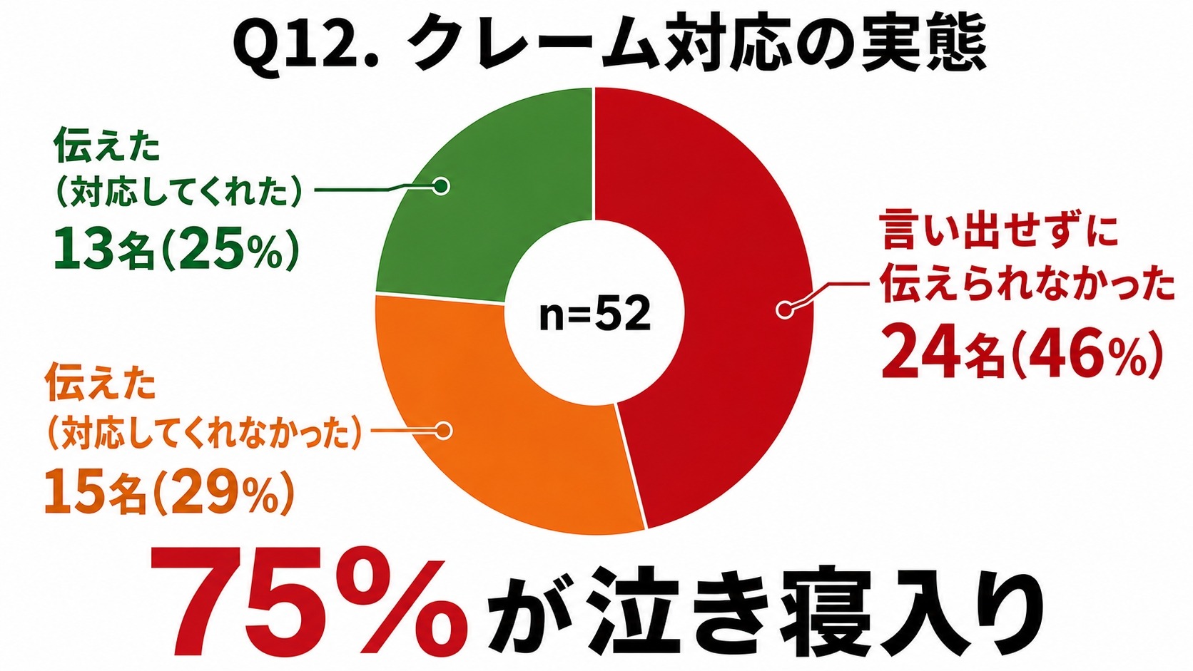 外壁塗装のクレーム対応の実態｜言い出せなかった46%、対応してくれなかった29%