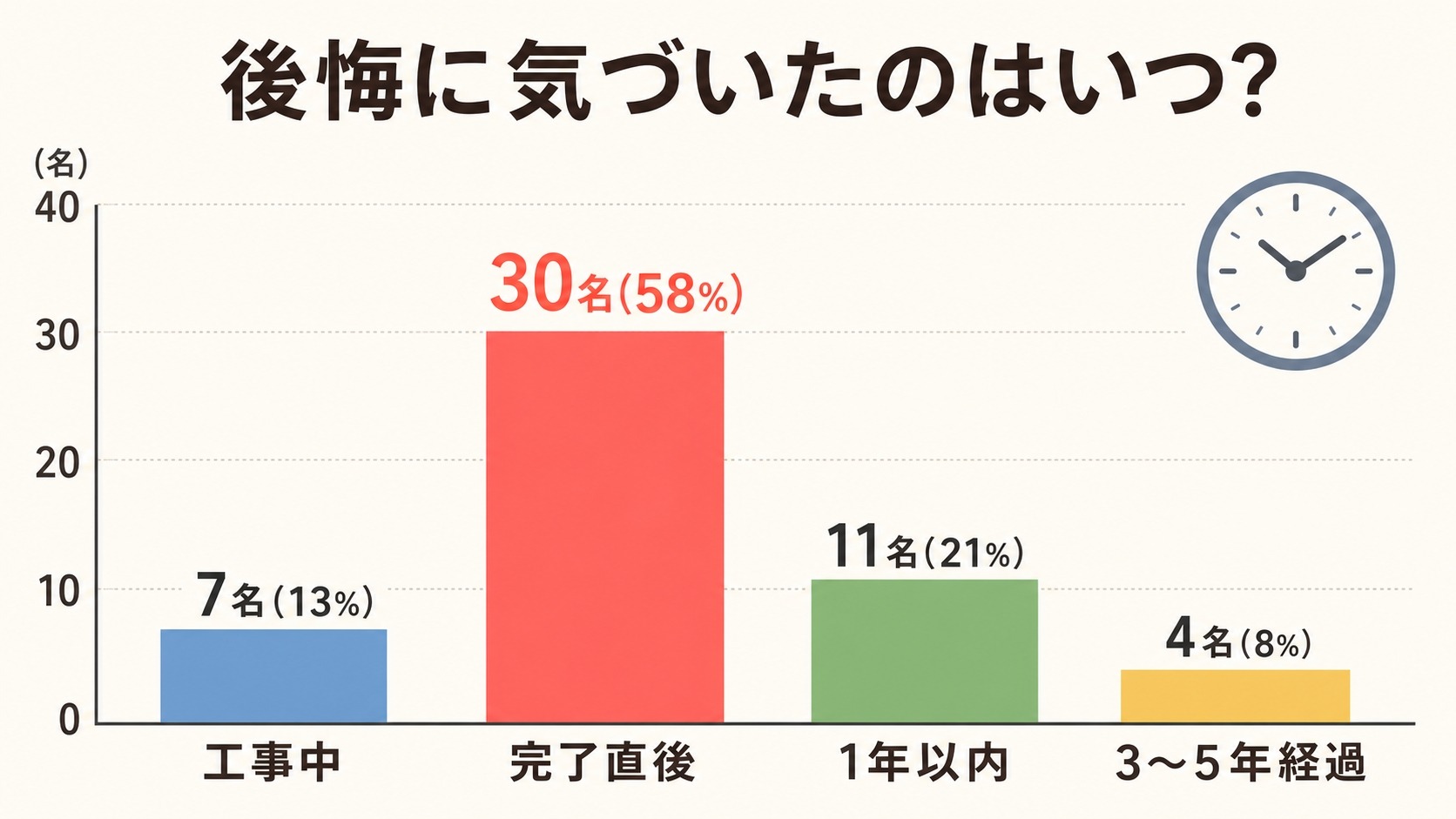 外壁塗装の後悔に気づいたタイミング｜完了直後が58%で最多