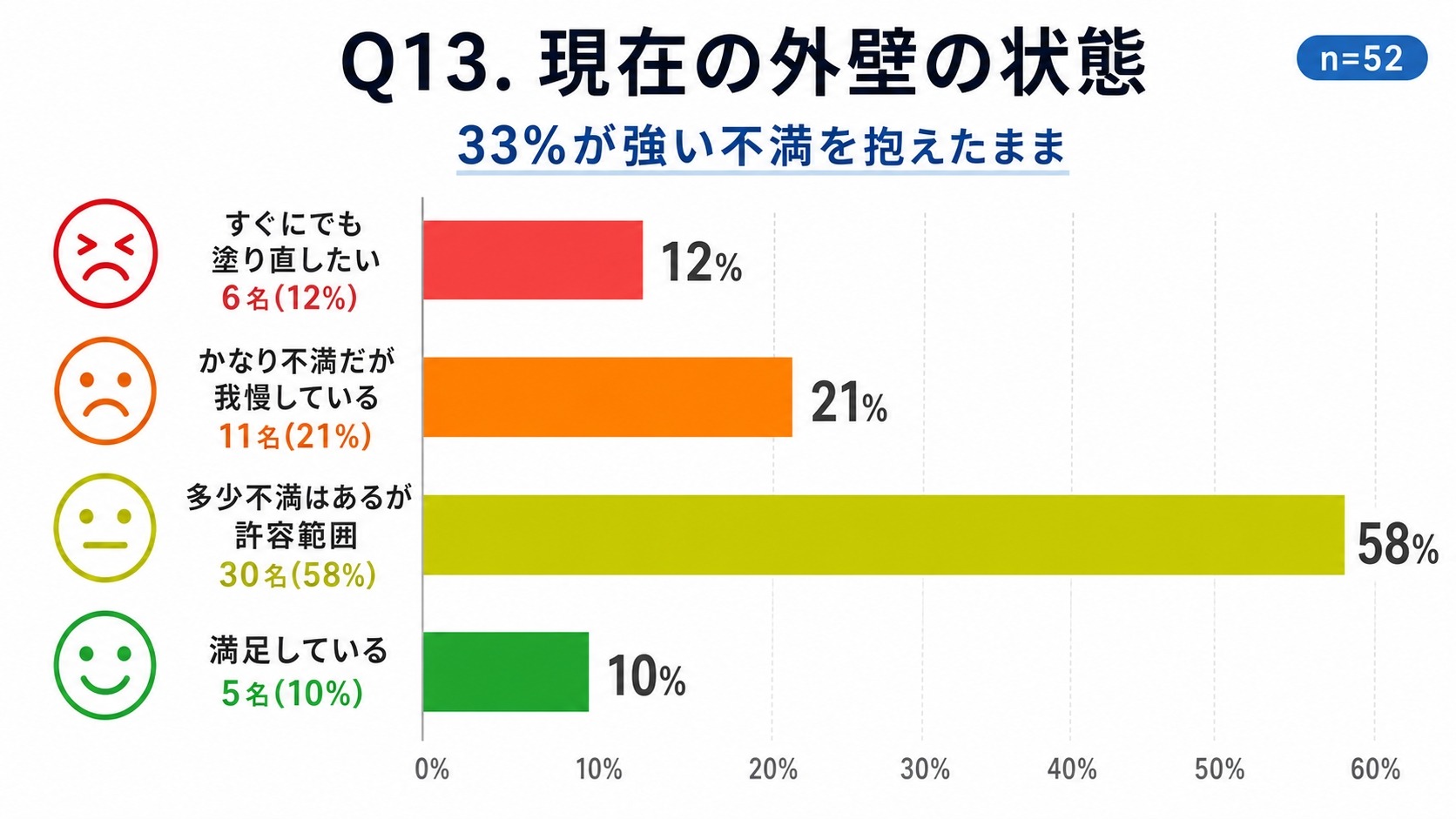 外壁塗装後の現在の状態｜33%が強い不満を抱えたまま